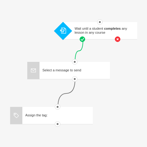 GetResponse's automation workflow trigger examples